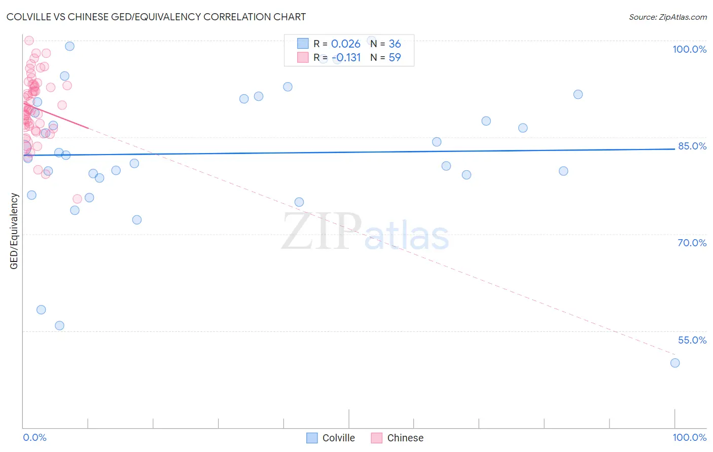 Colville vs Chinese GED/Equivalency