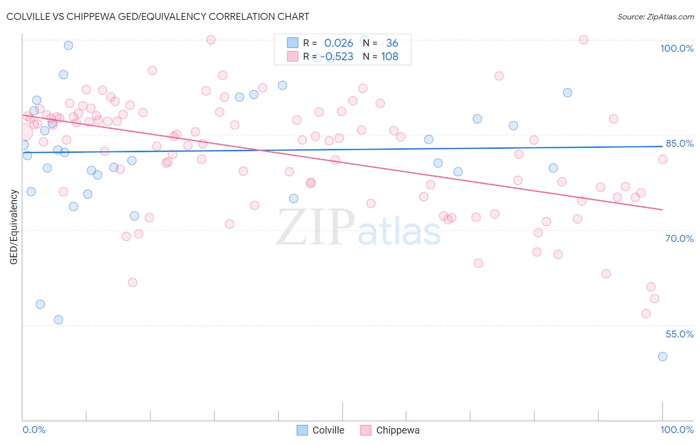 Colville vs Chippewa GED/Equivalency