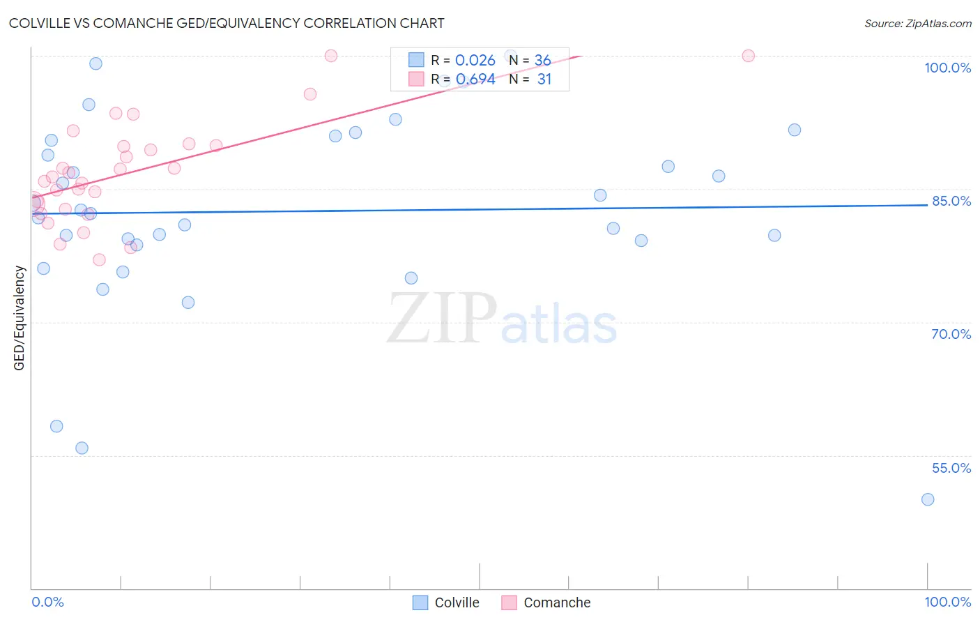 Colville vs Comanche GED/Equivalency