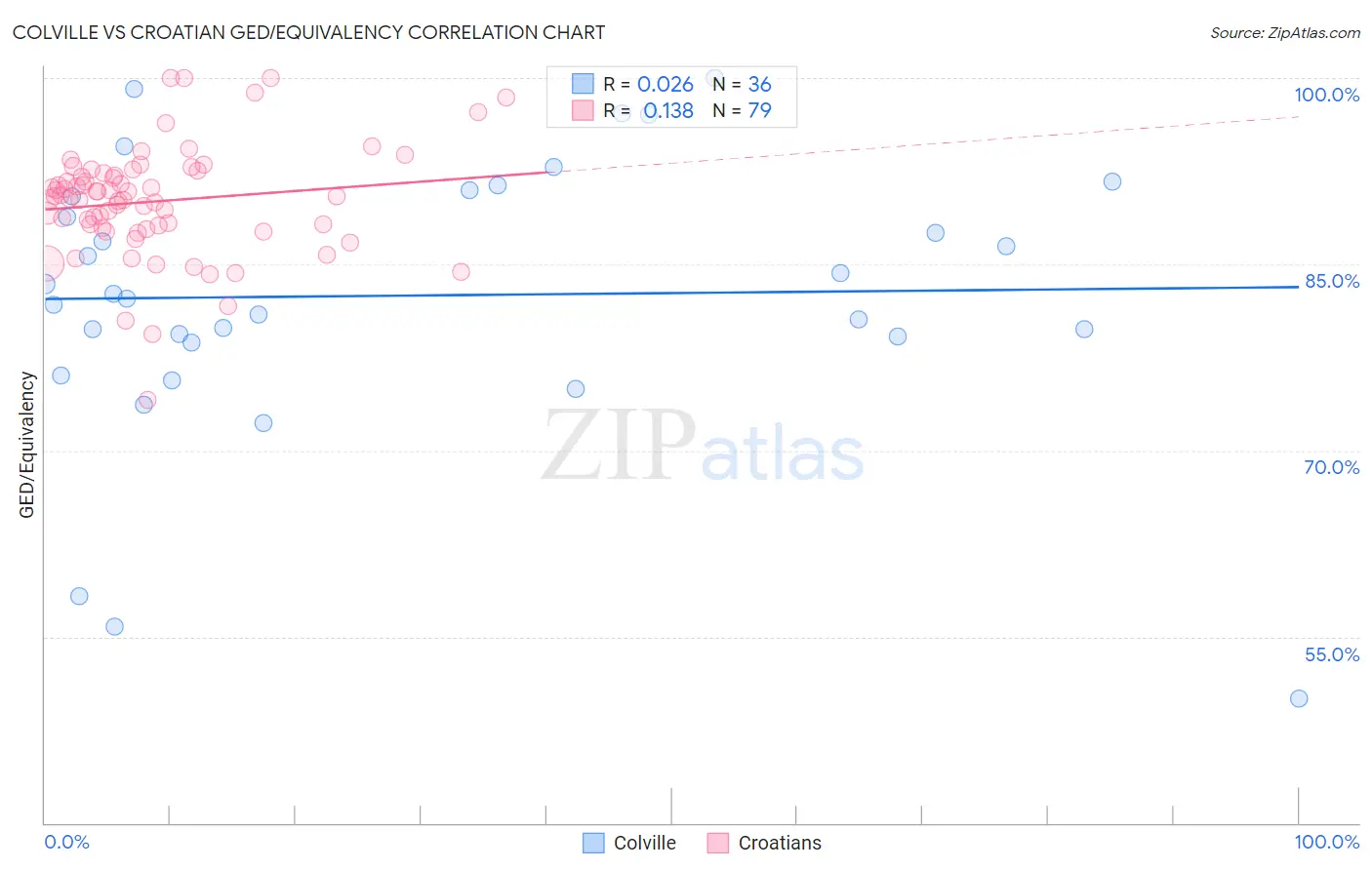 Colville vs Croatian GED/Equivalency