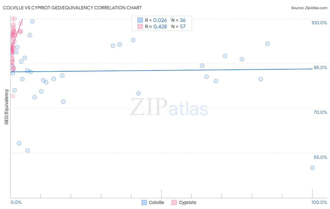 Colville vs Cypriot GED/Equivalency