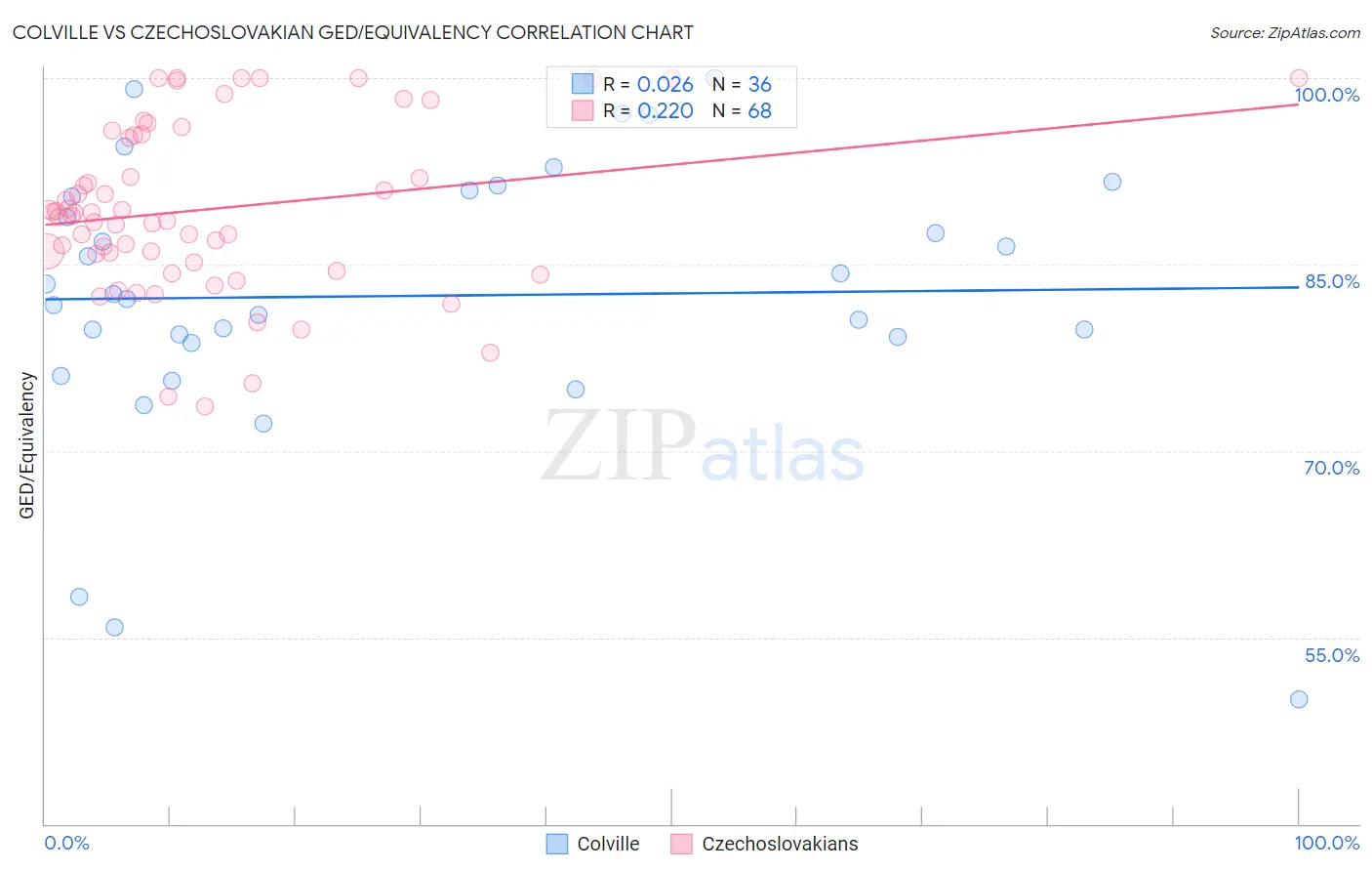 Colville vs Czechoslovakian GED/Equivalency