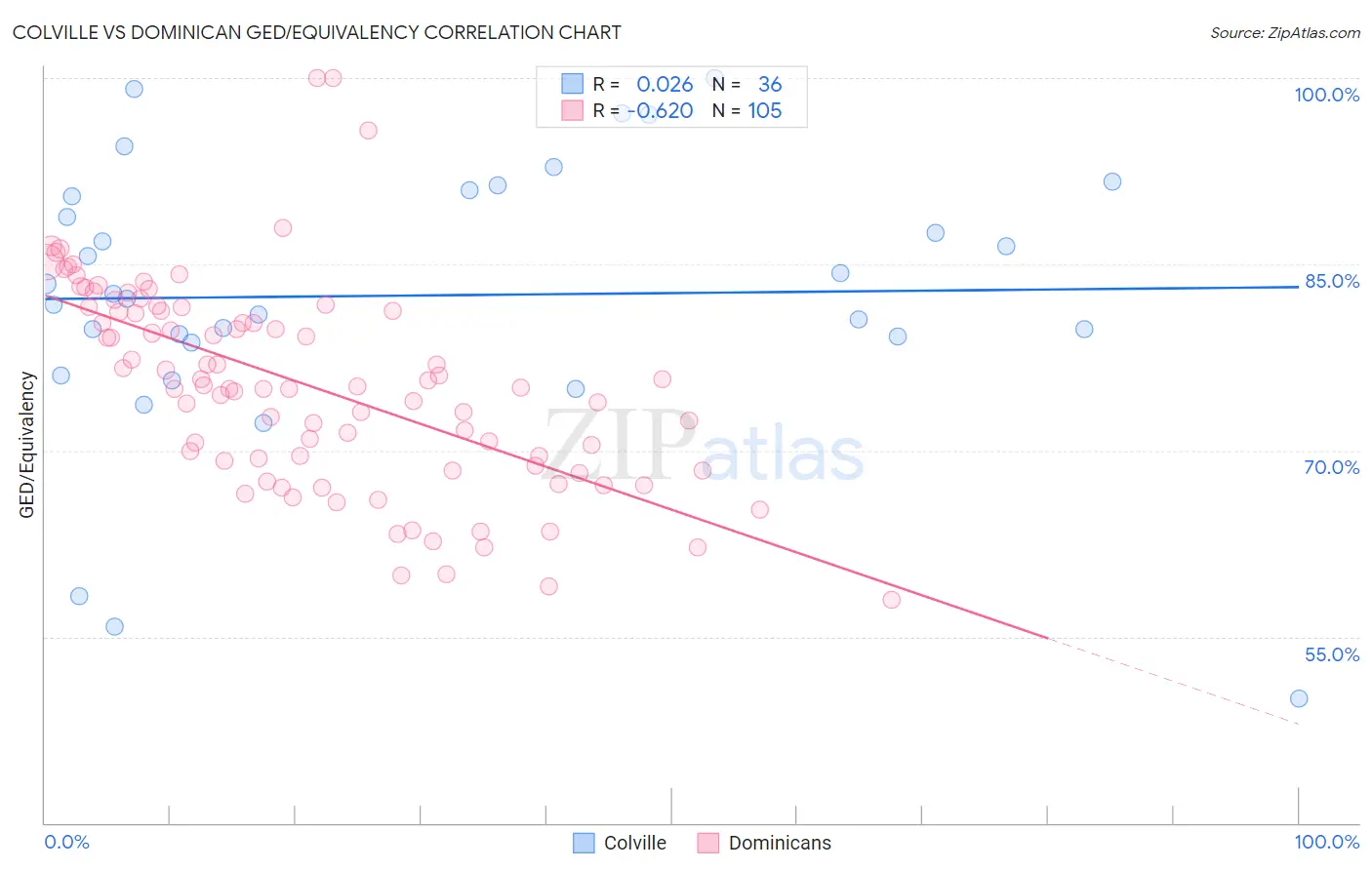 Colville vs Dominican GED/Equivalency