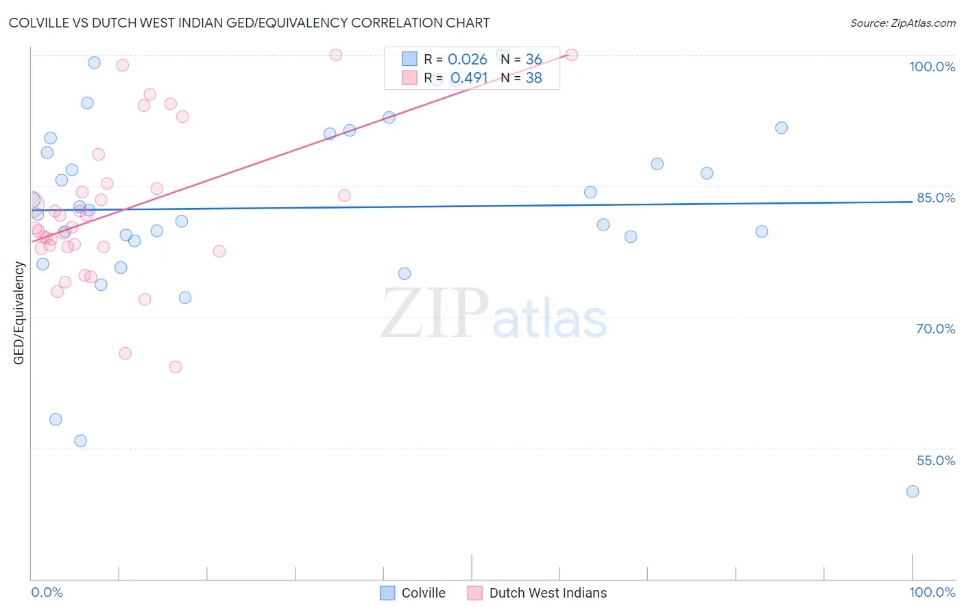 Colville vs Dutch West Indian GED/Equivalency