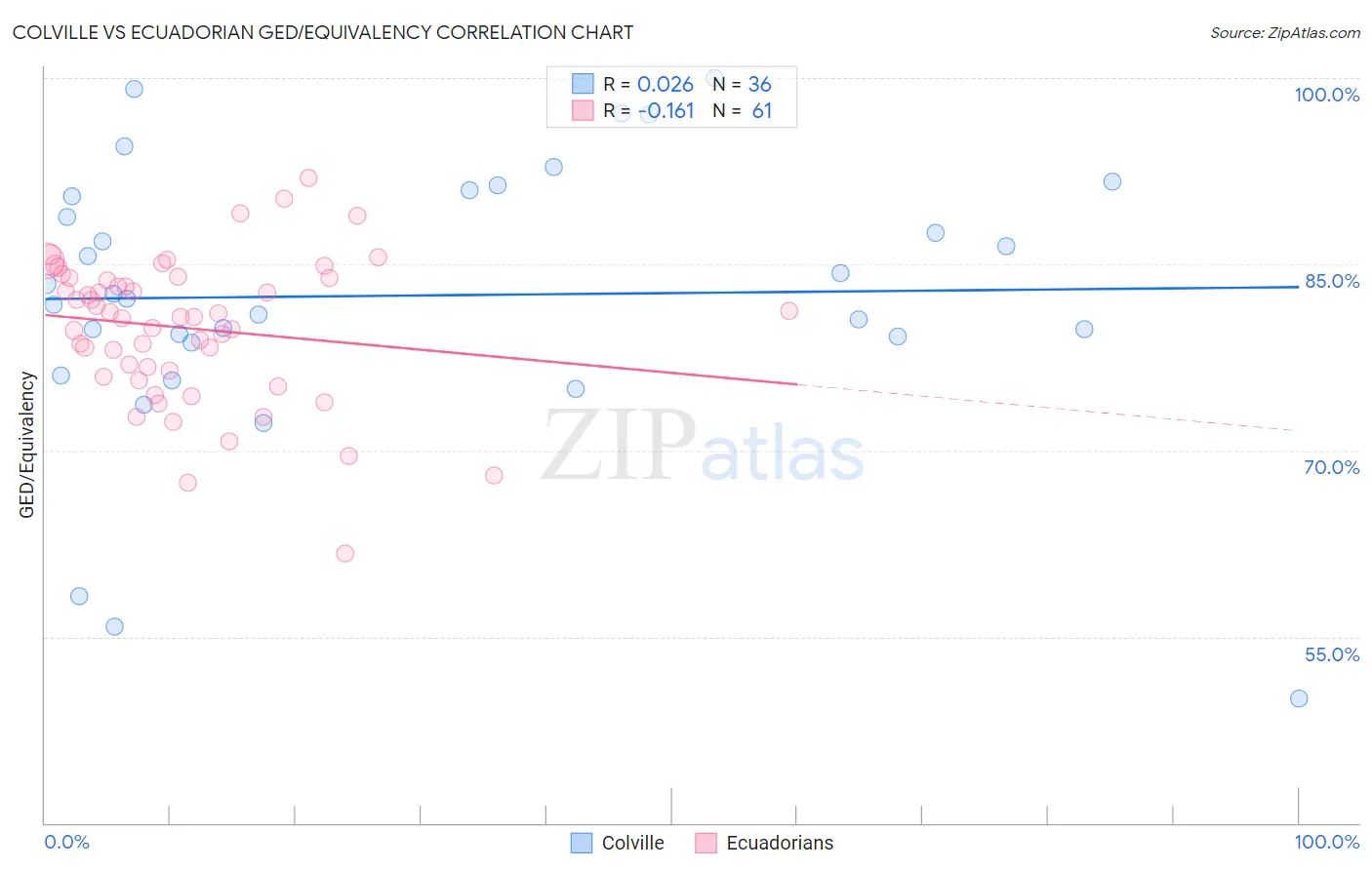 Colville vs Ecuadorian GED/Equivalency