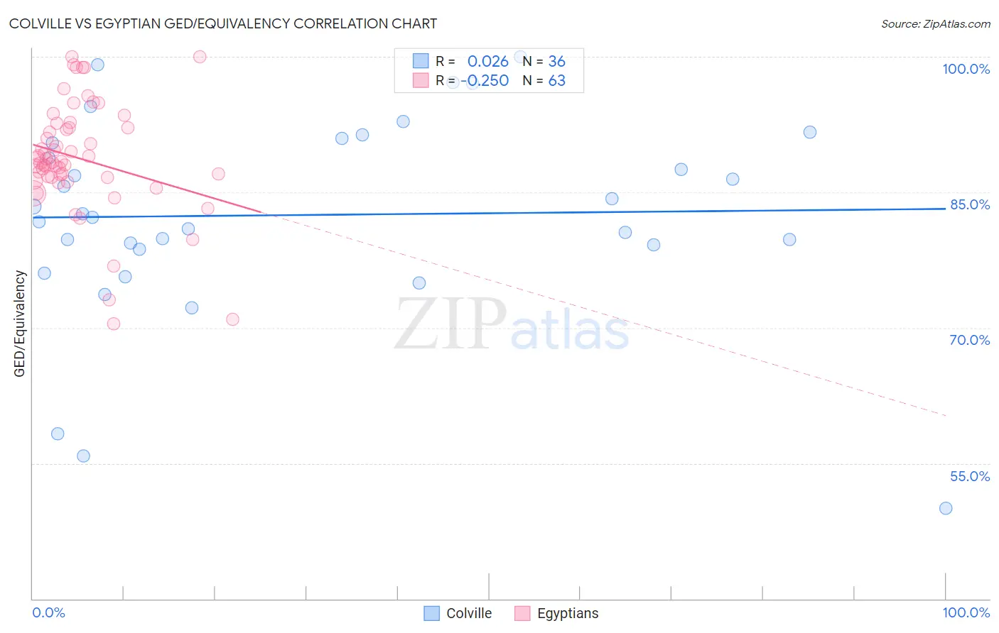 Colville vs Egyptian GED/Equivalency