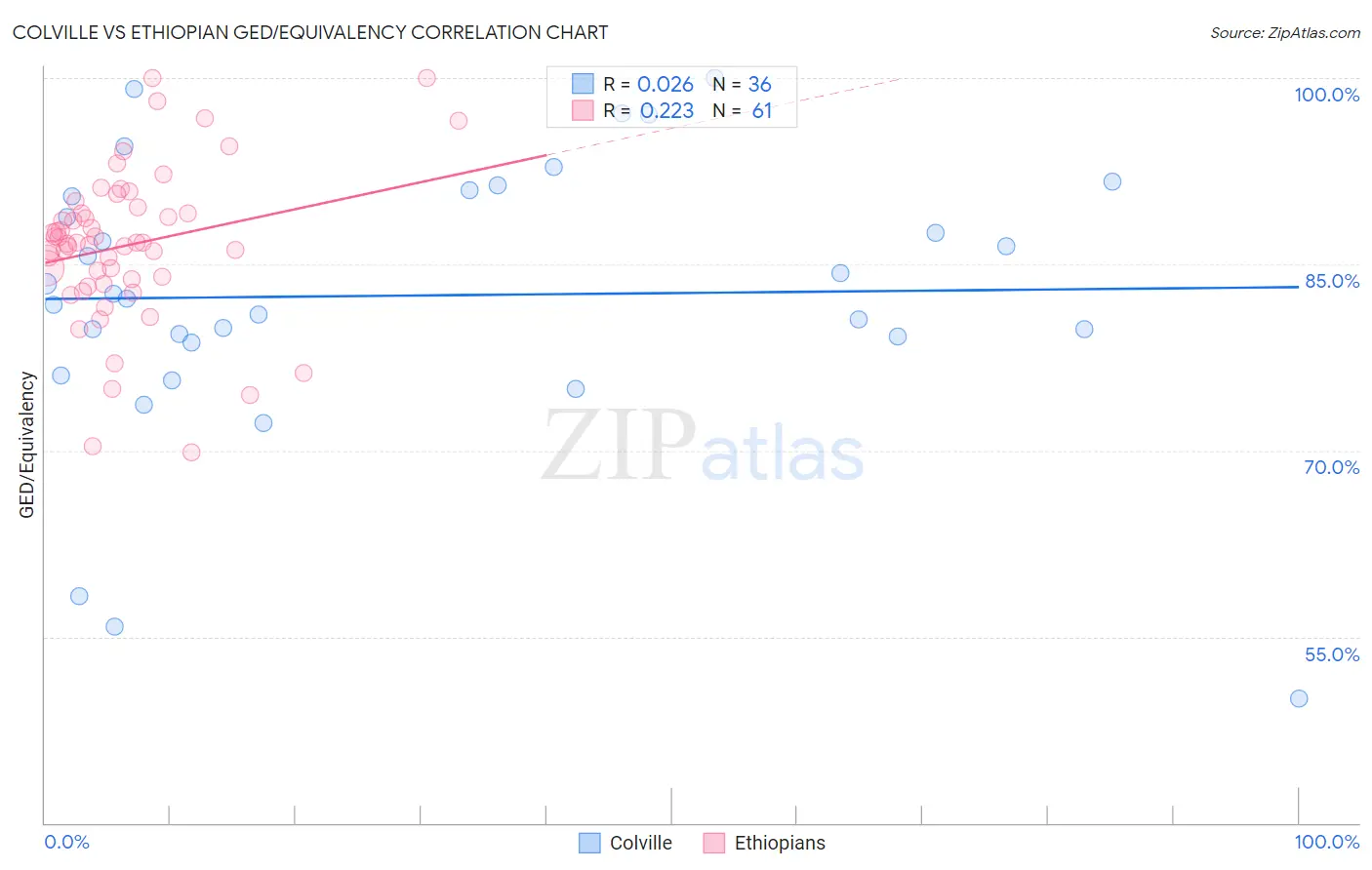 Colville vs Ethiopian GED/Equivalency