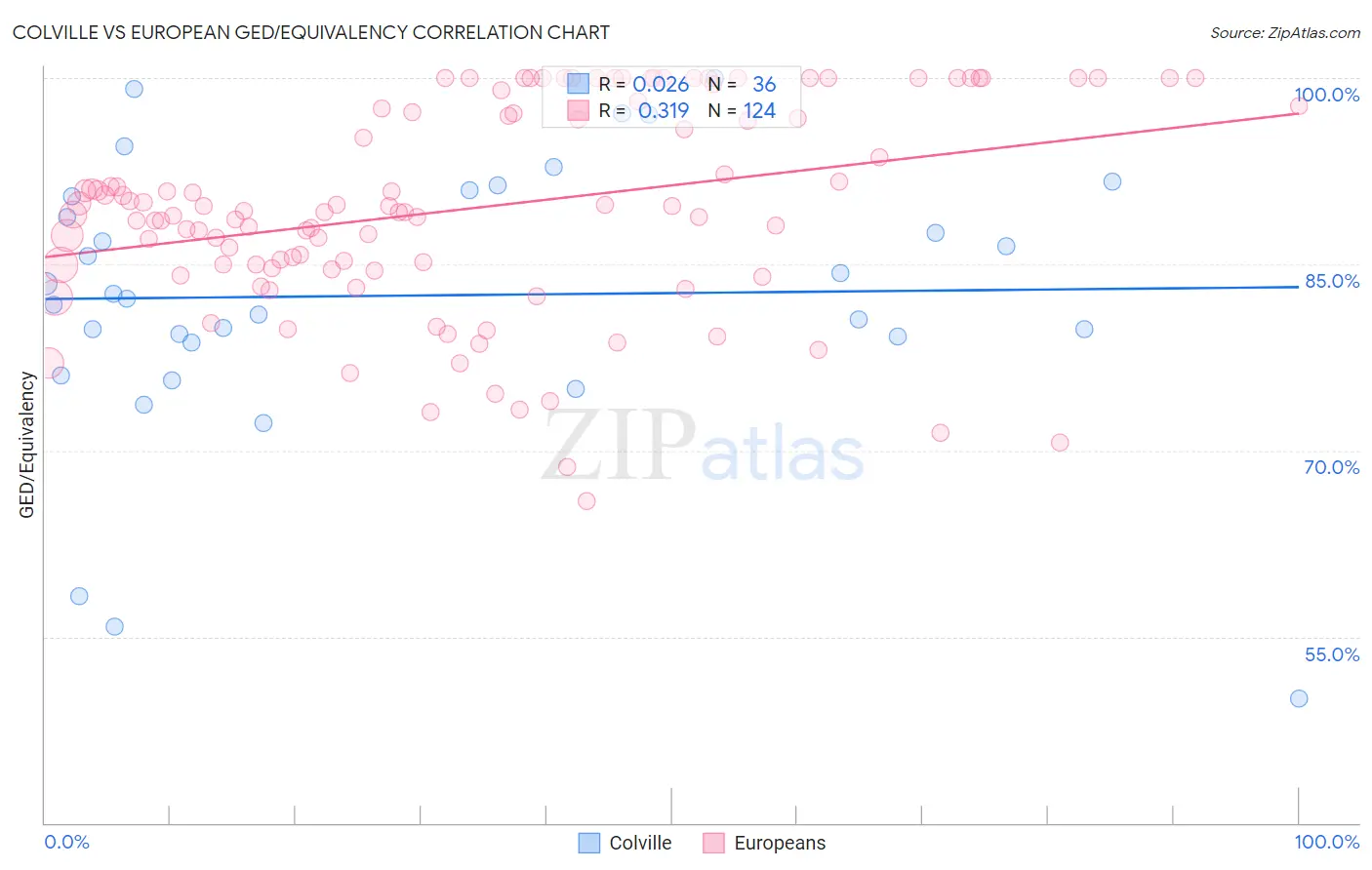 Colville vs European GED/Equivalency