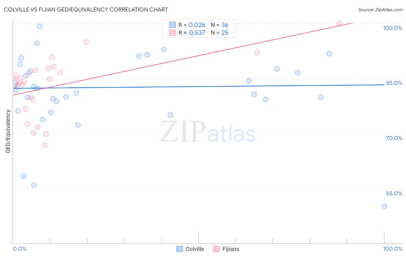 Colville vs Fijian GED/Equivalency
