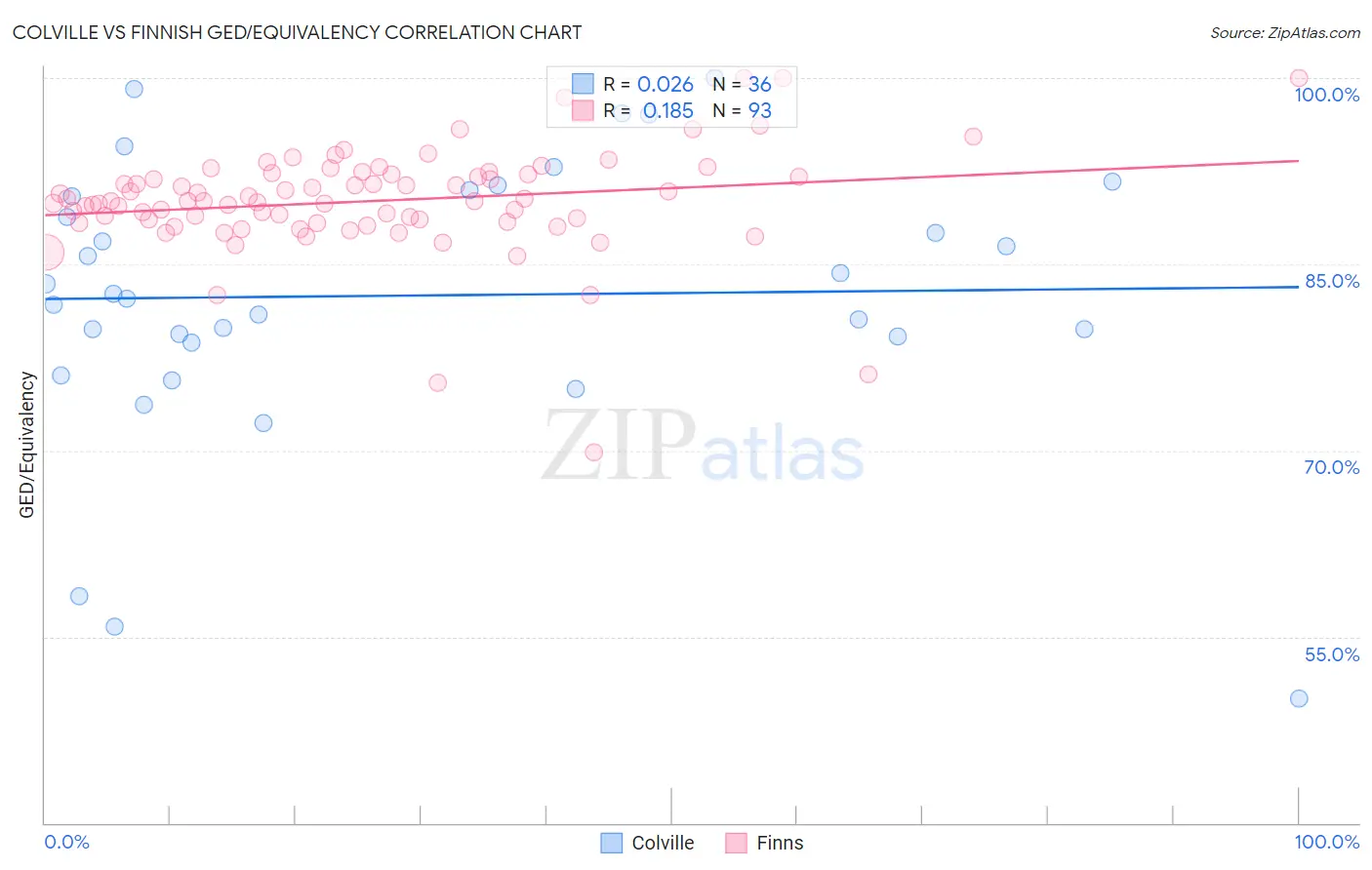 Colville vs Finnish GED/Equivalency