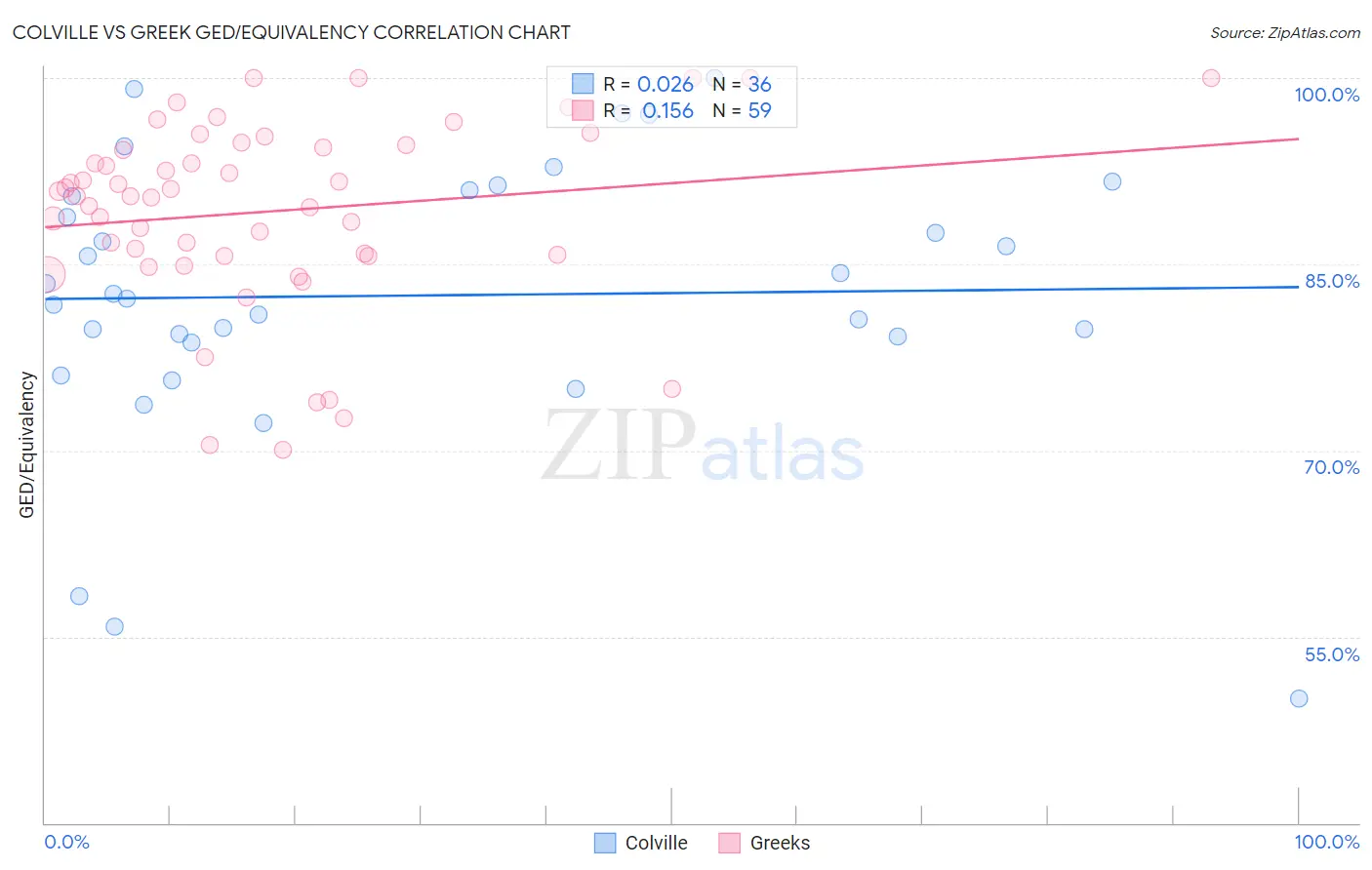 Colville vs Greek GED/Equivalency