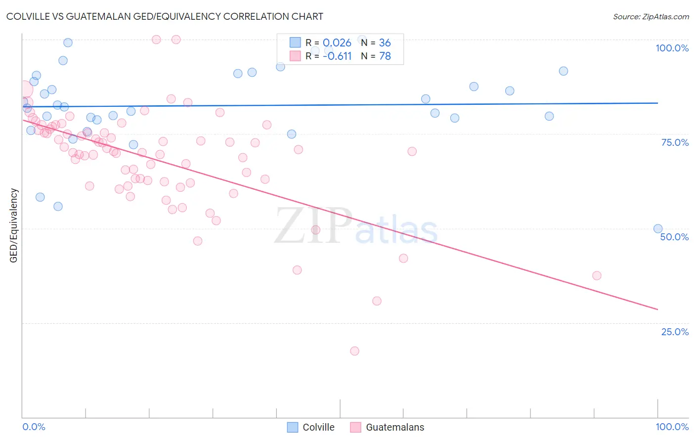 Colville vs Guatemalan GED/Equivalency