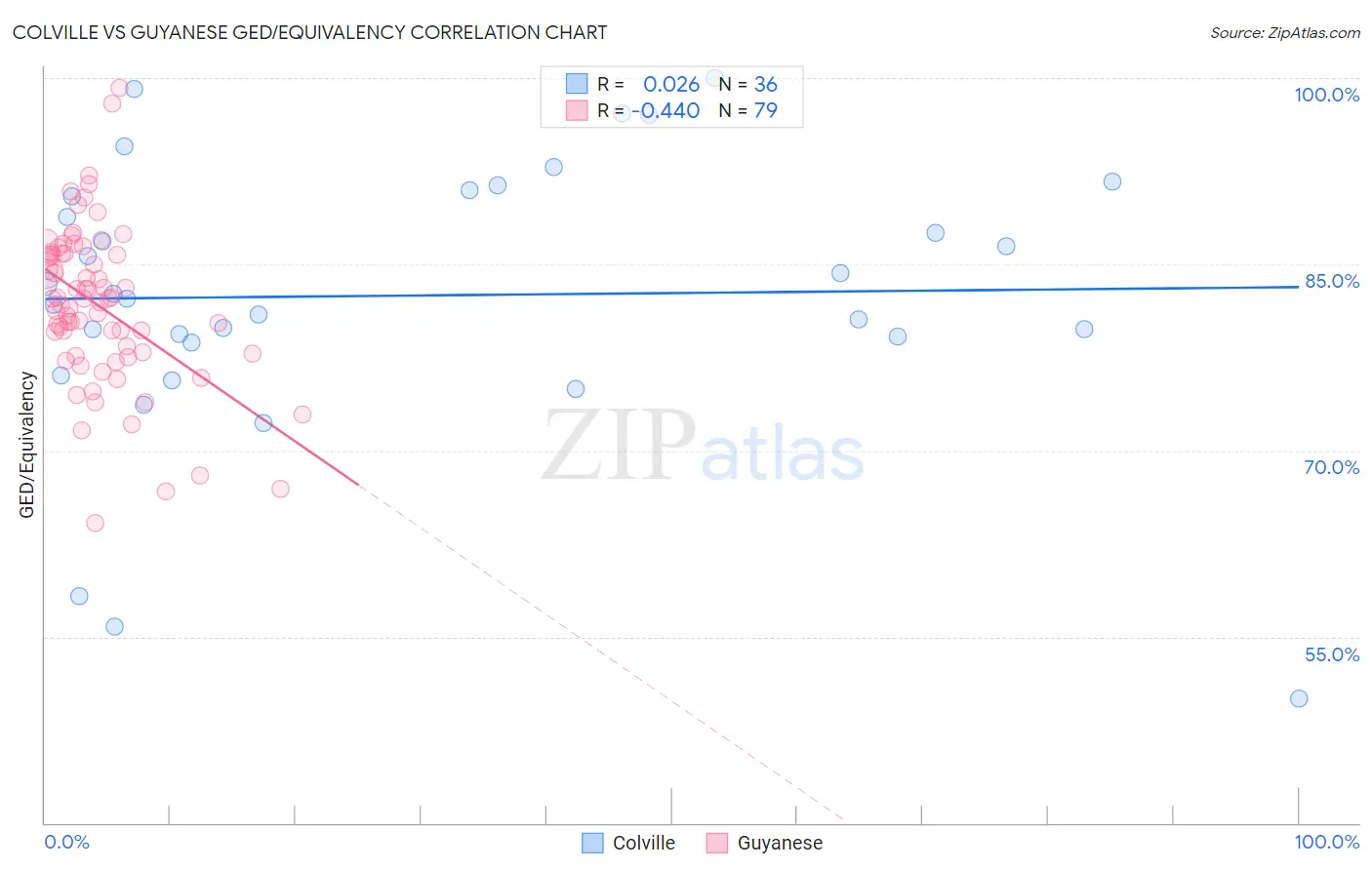 Colville vs Guyanese GED/Equivalency