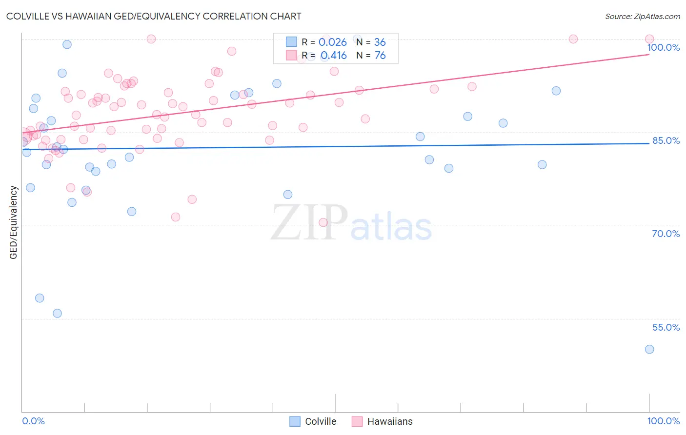 Colville vs Hawaiian GED/Equivalency