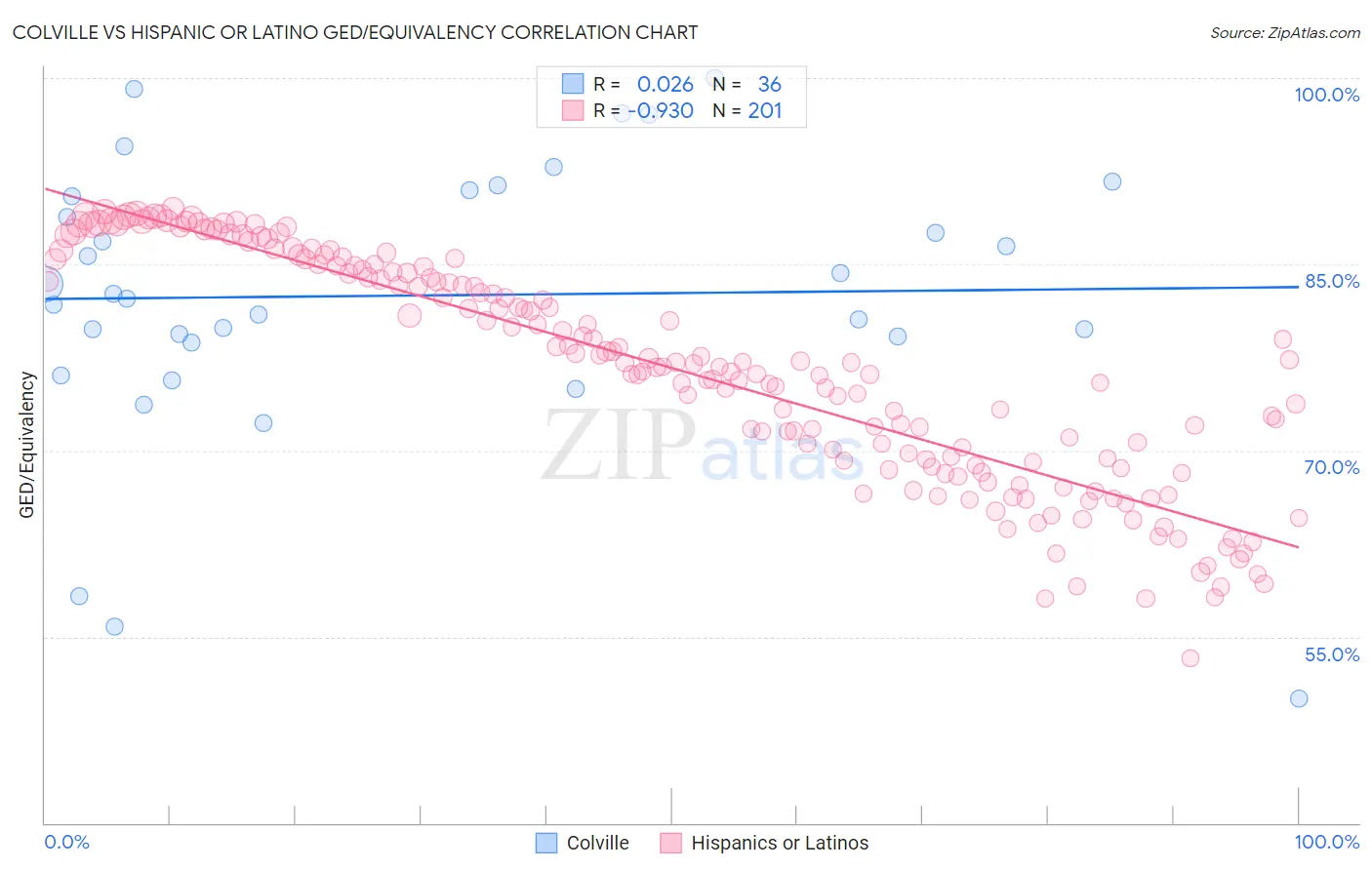 Colville vs Hispanic or Latino GED/Equivalency