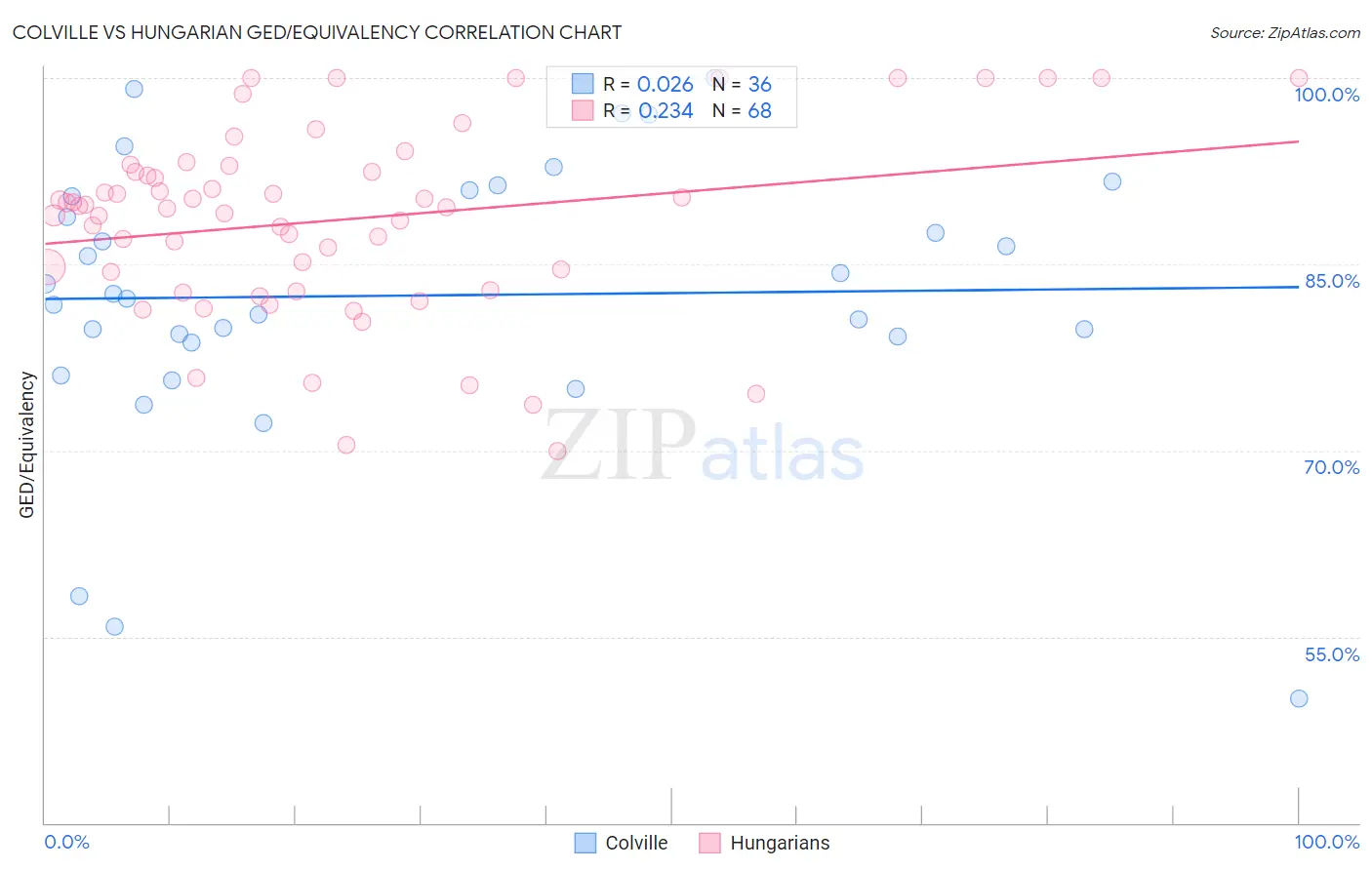 Colville vs Hungarian GED/Equivalency