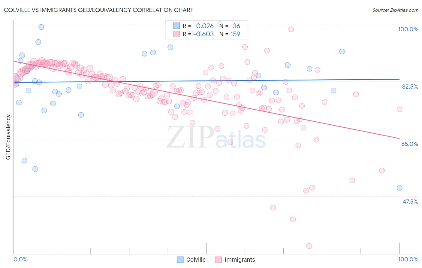 Colville vs Immigrants GED/Equivalency