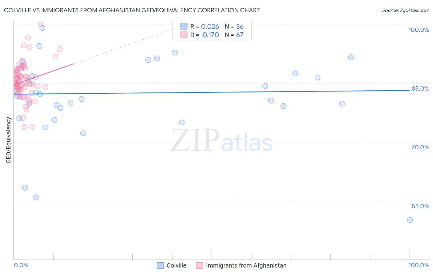 Colville vs Immigrants from Afghanistan GED/Equivalency