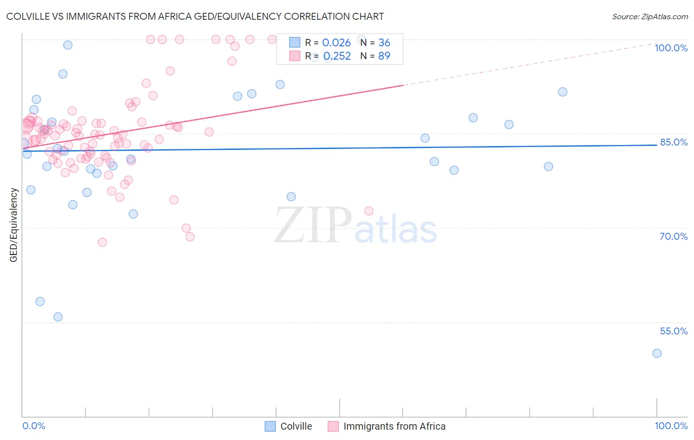 Colville vs Immigrants from Africa GED/Equivalency