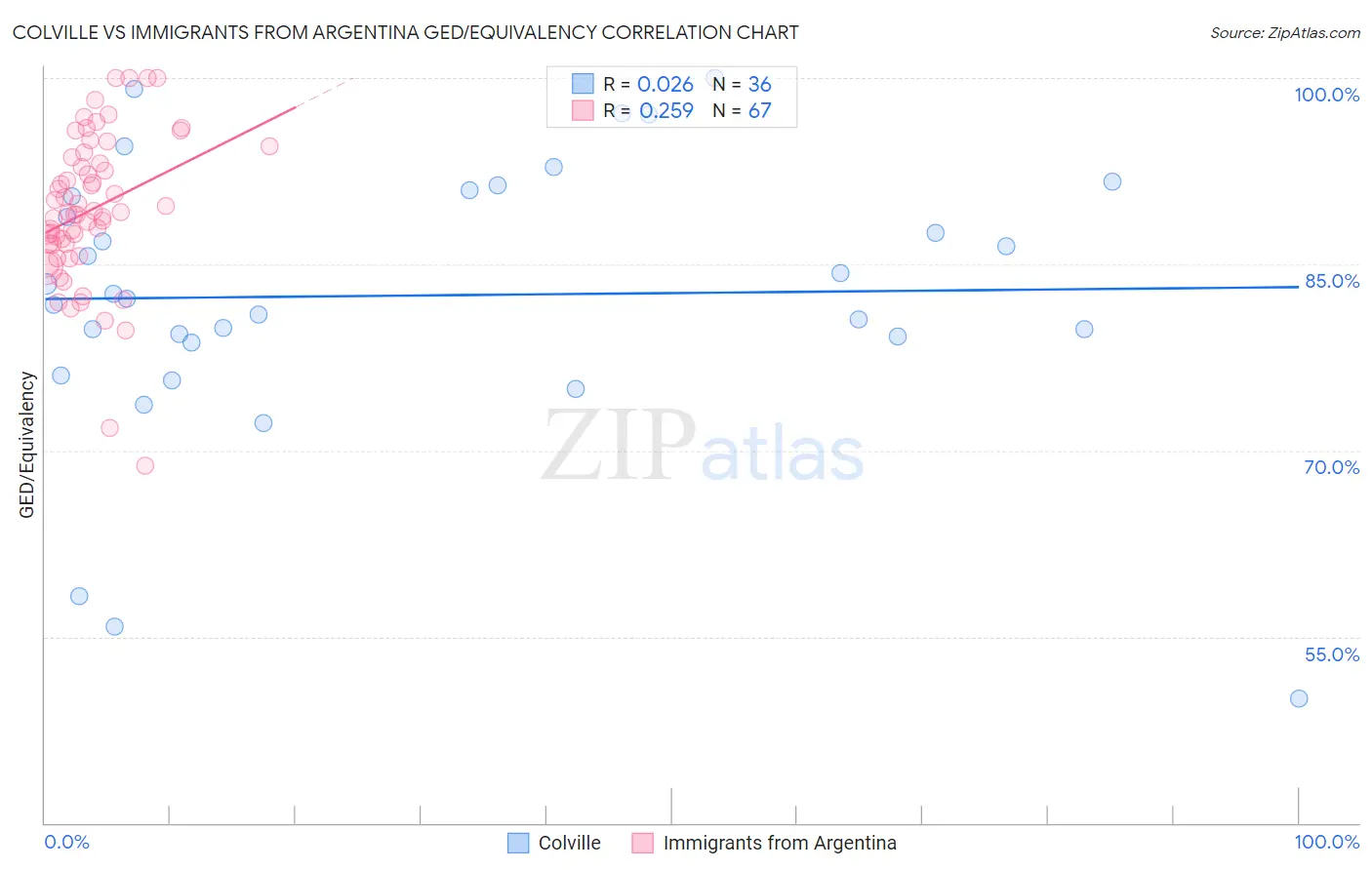 Colville vs Immigrants from Argentina GED/Equivalency