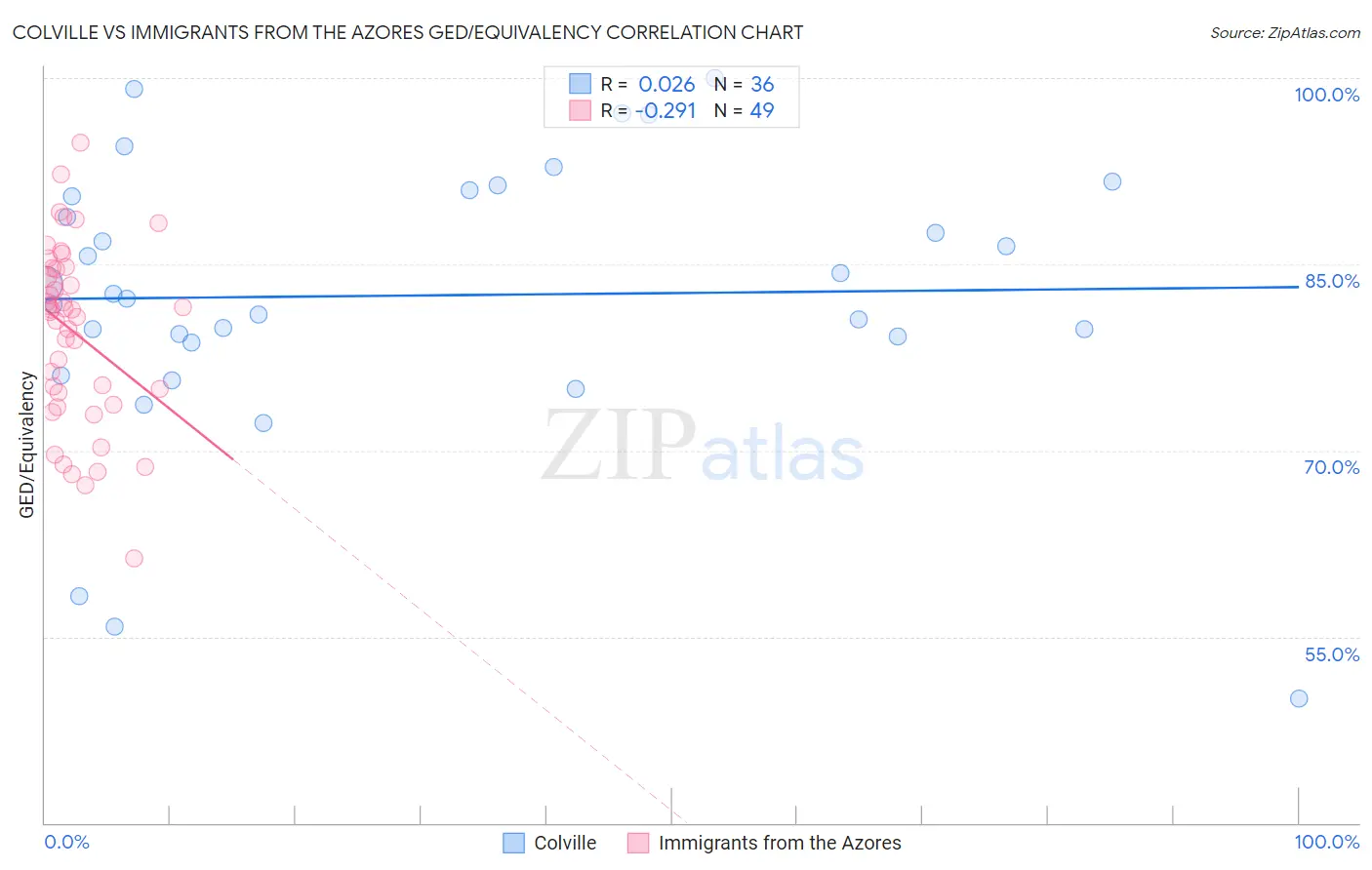 Colville vs Immigrants from the Azores GED/Equivalency