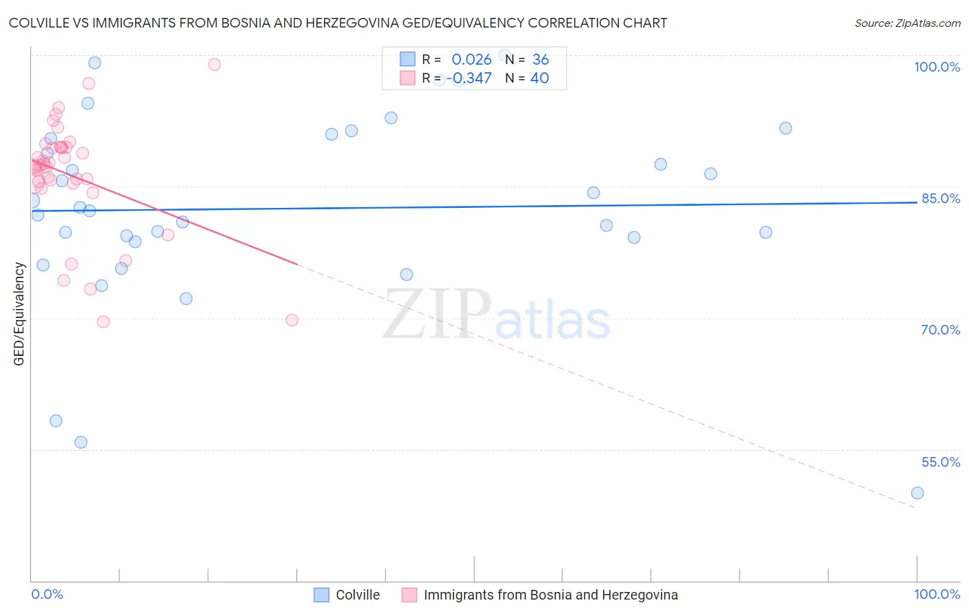 Colville vs Immigrants from Bosnia and Herzegovina GED/Equivalency