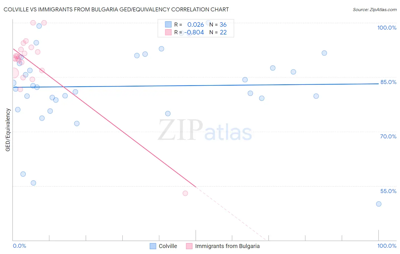 Colville vs Immigrants from Bulgaria GED/Equivalency