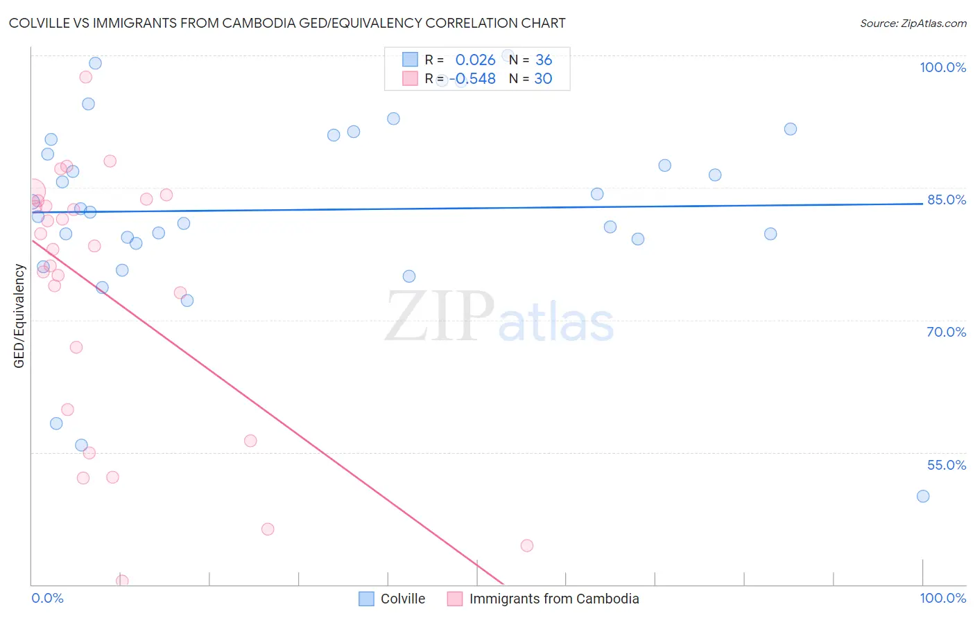 Colville vs Immigrants from Cambodia GED/Equivalency