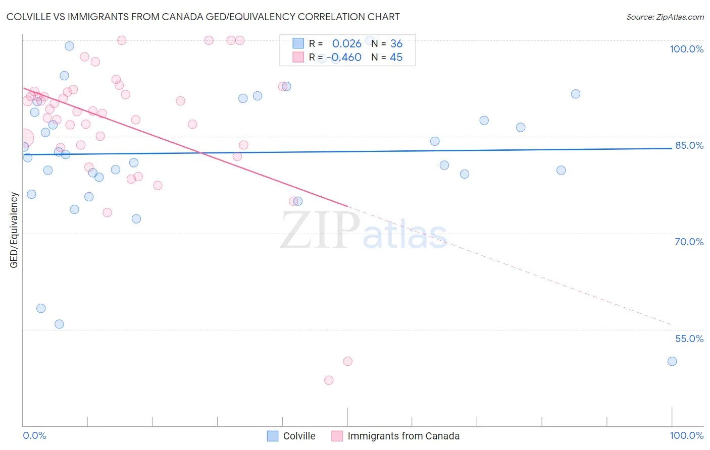 Colville vs Immigrants from Canada GED/Equivalency