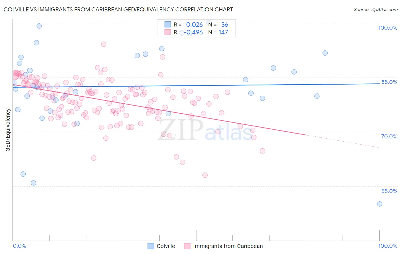 Colville vs Immigrants from Caribbean GED/Equivalency