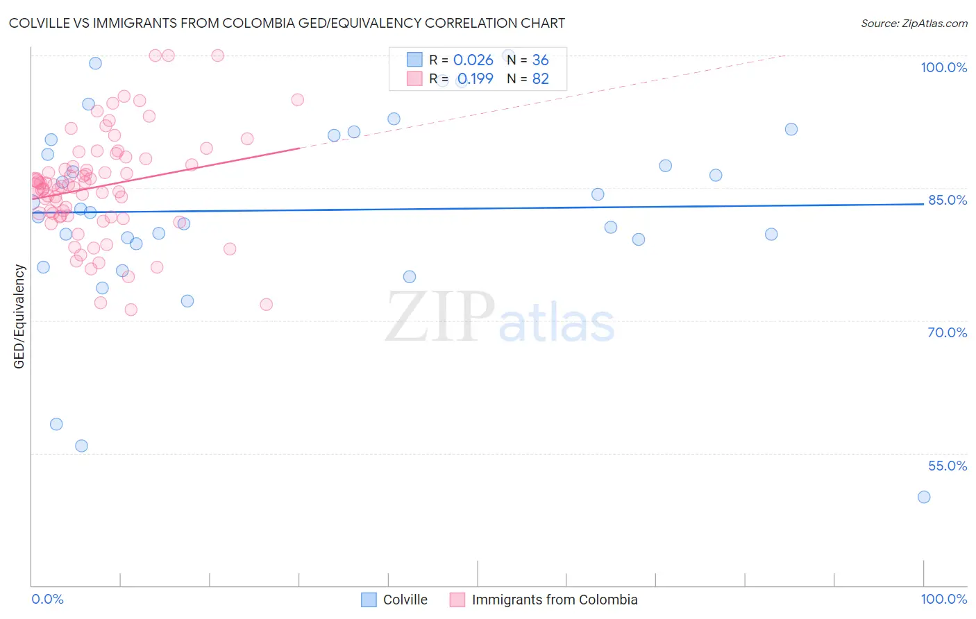 Colville vs Immigrants from Colombia GED/Equivalency