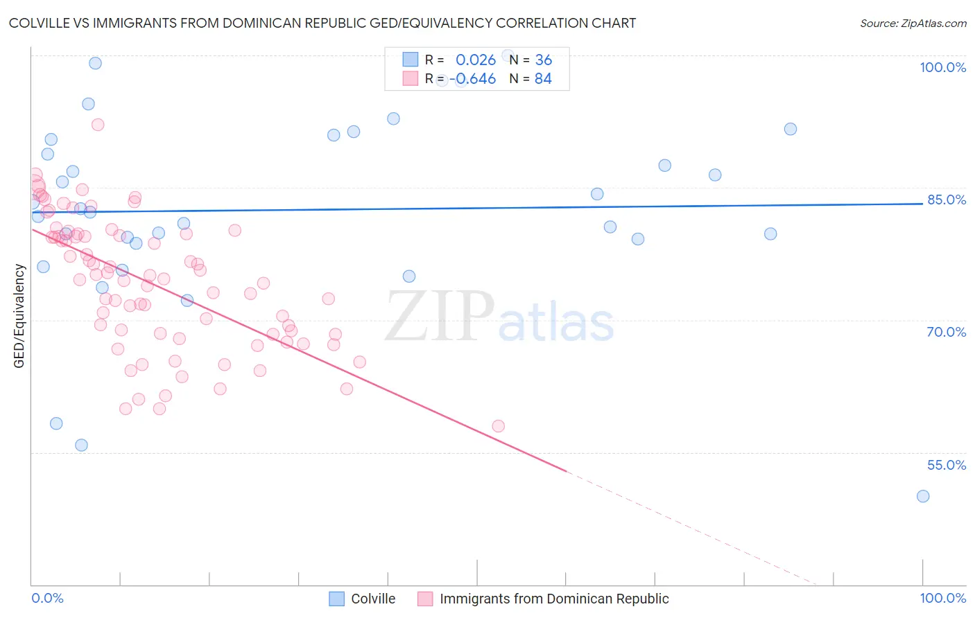 Colville vs Immigrants from Dominican Republic GED/Equivalency