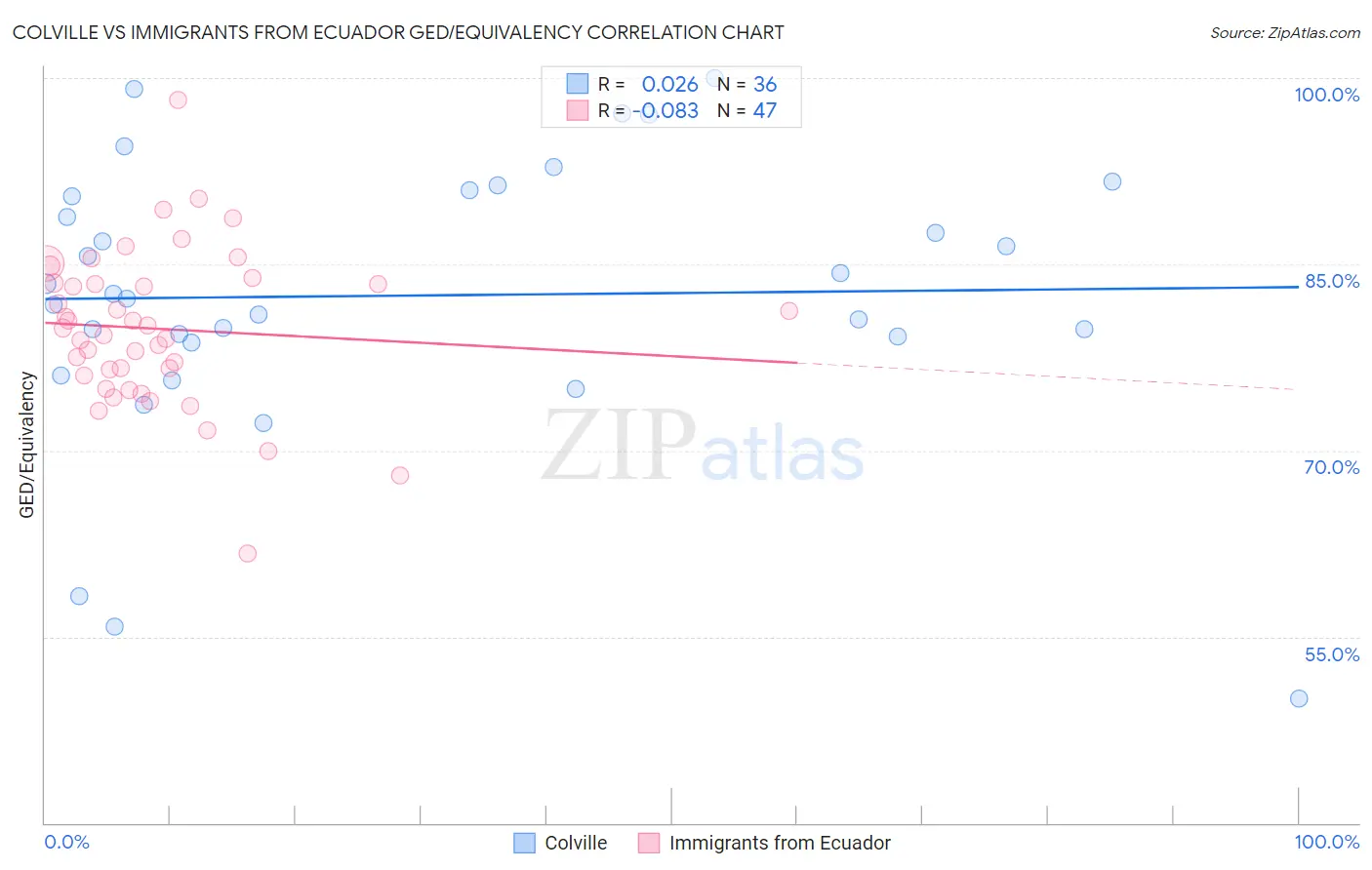 Colville vs Immigrants from Ecuador GED/Equivalency