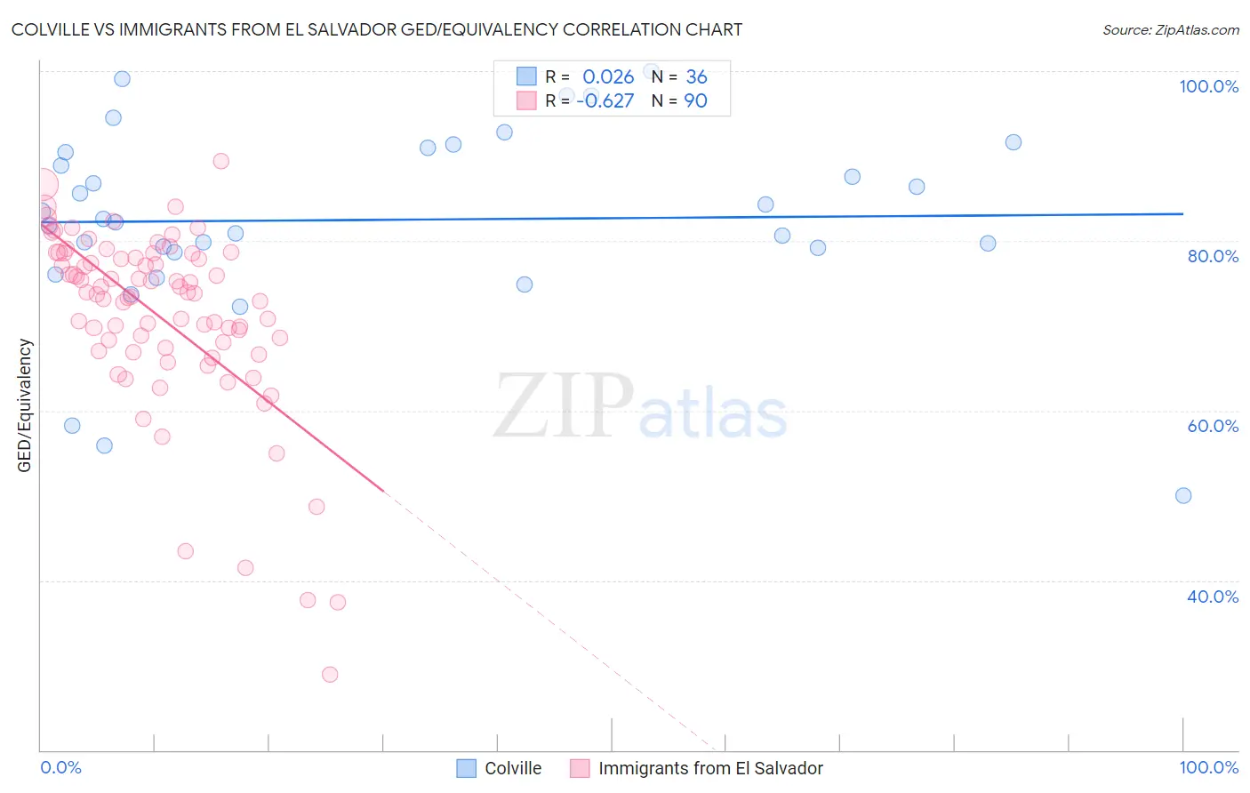 Colville vs Immigrants from El Salvador GED/Equivalency