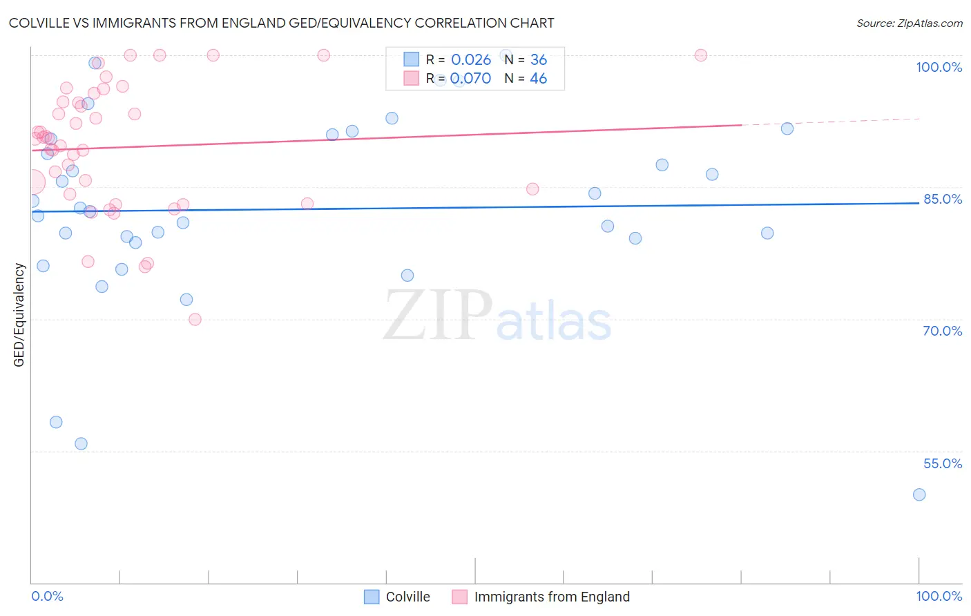 Colville vs Immigrants from England GED/Equivalency