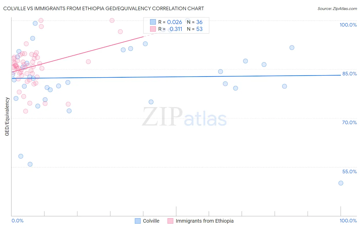 Colville vs Immigrants from Ethiopia GED/Equivalency