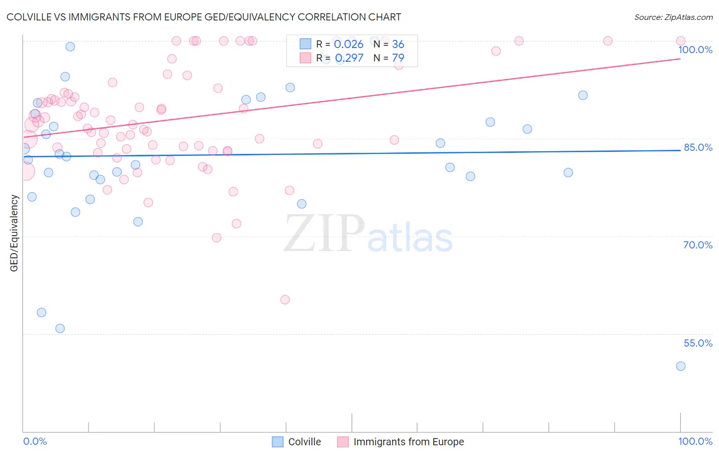 Colville vs Immigrants from Europe GED/Equivalency