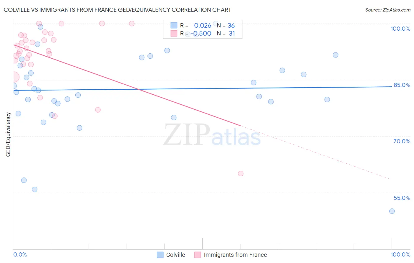 Colville vs Immigrants from France GED/Equivalency