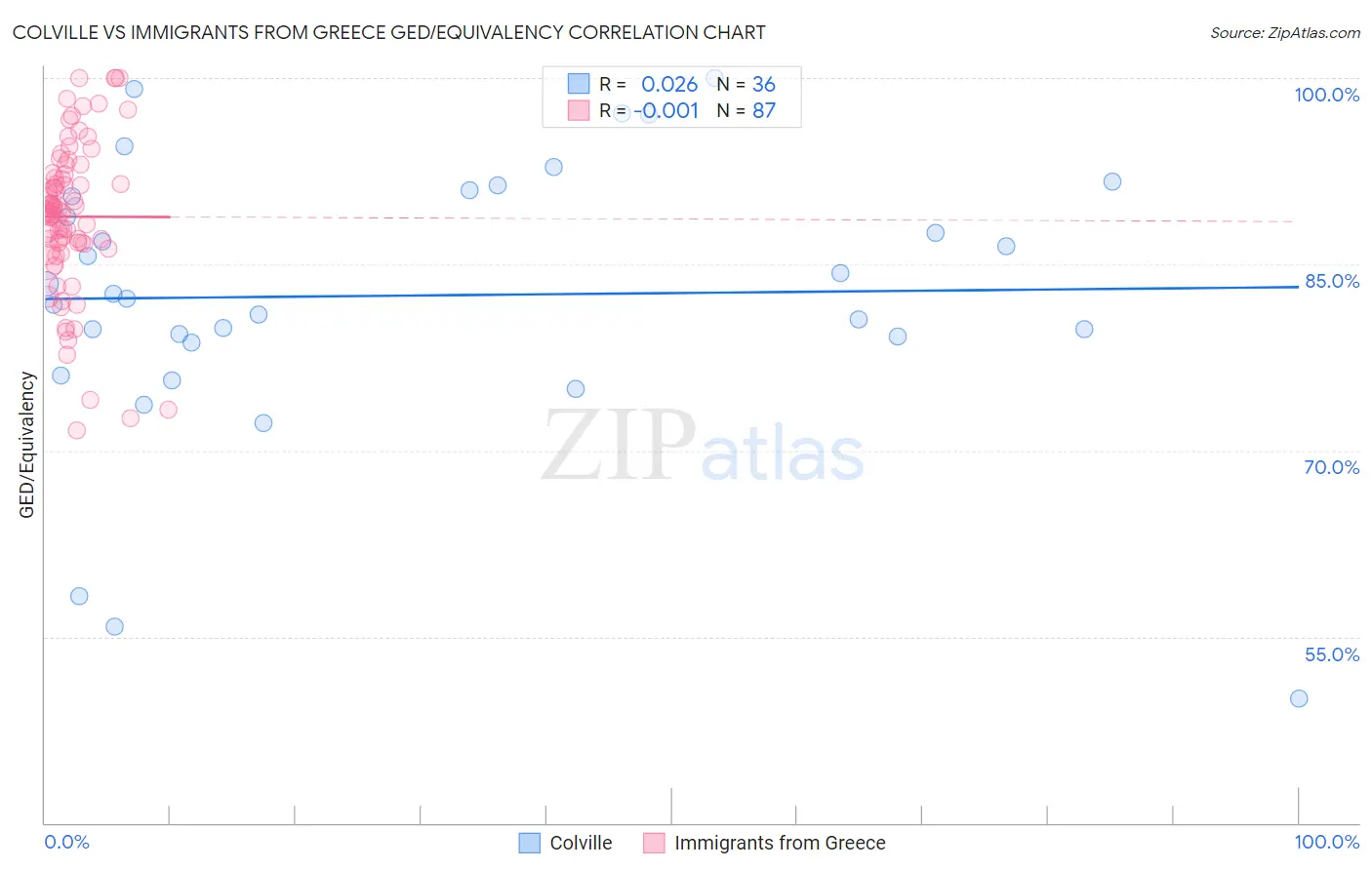 Colville vs Immigrants from Greece GED/Equivalency