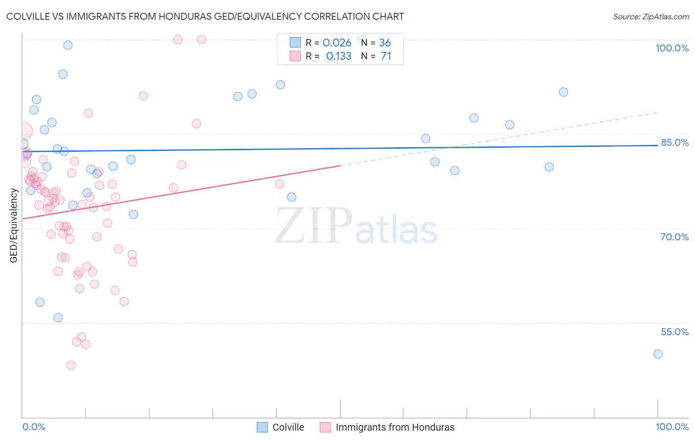 Colville vs Immigrants from Honduras GED/Equivalency