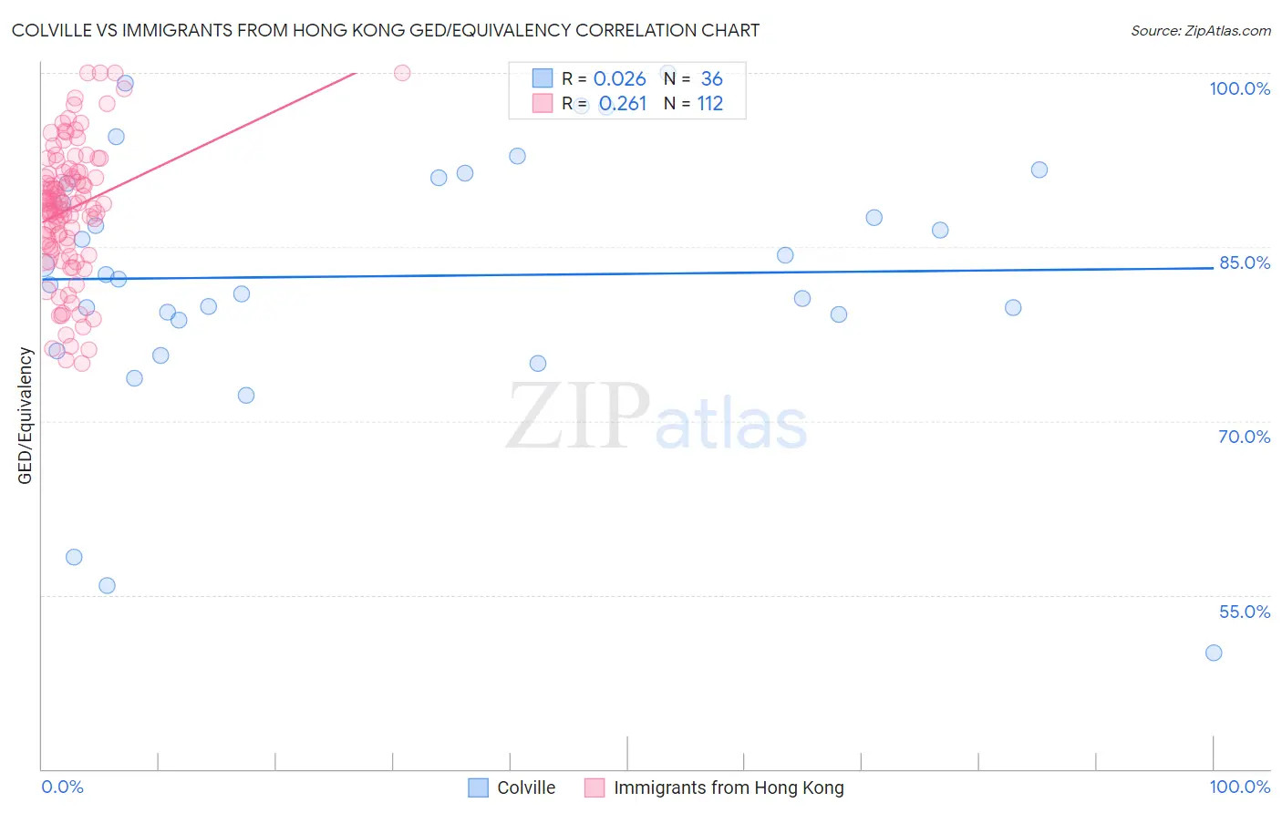 Colville vs Immigrants from Hong Kong GED/Equivalency