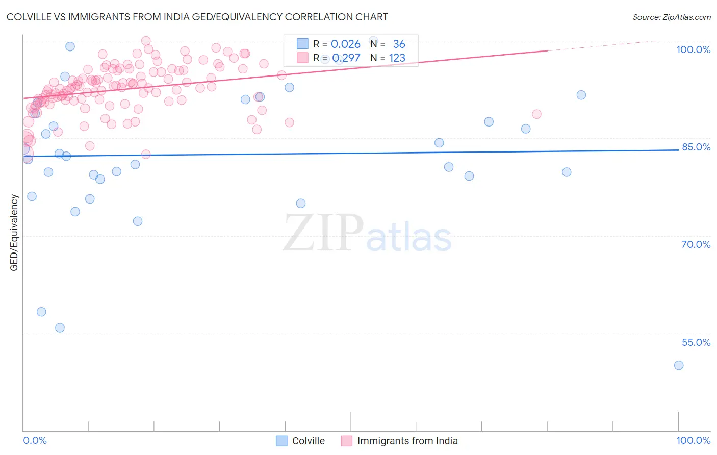 Colville vs Immigrants from India GED/Equivalency