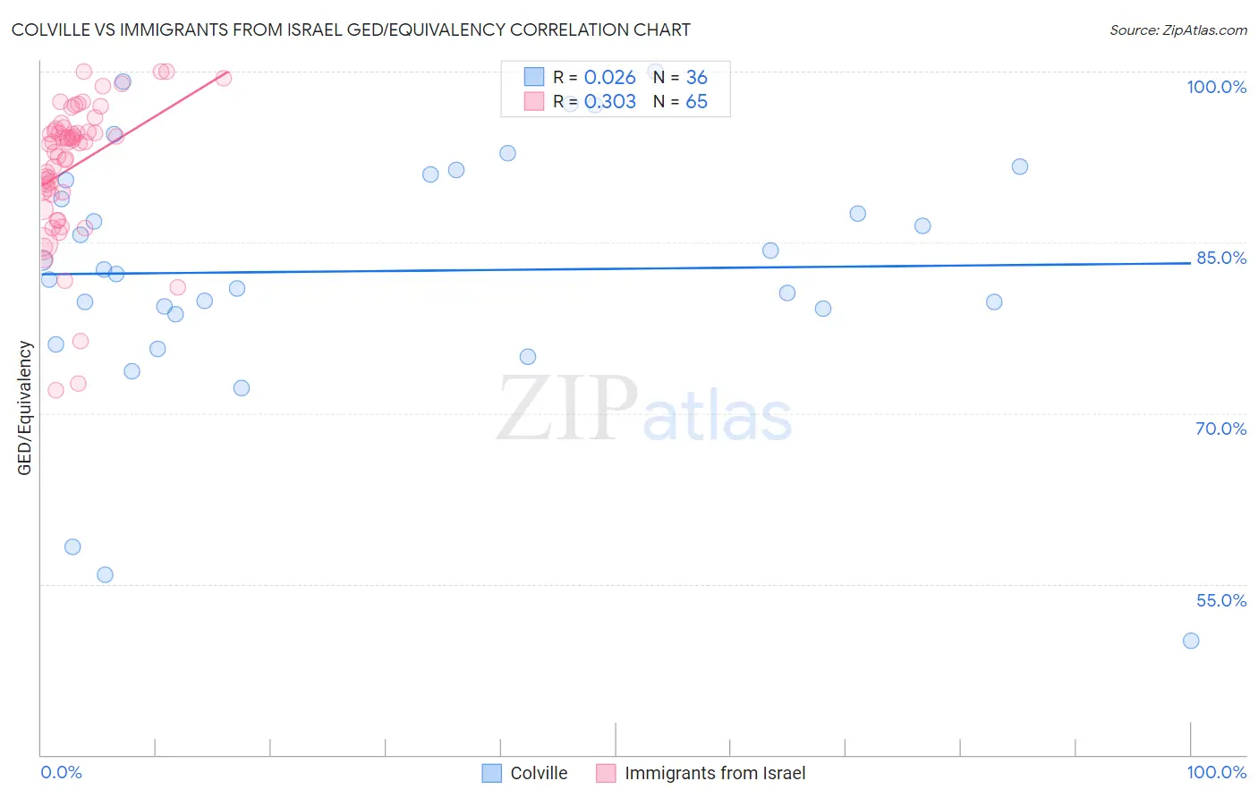 Colville vs Immigrants from Israel GED/Equivalency