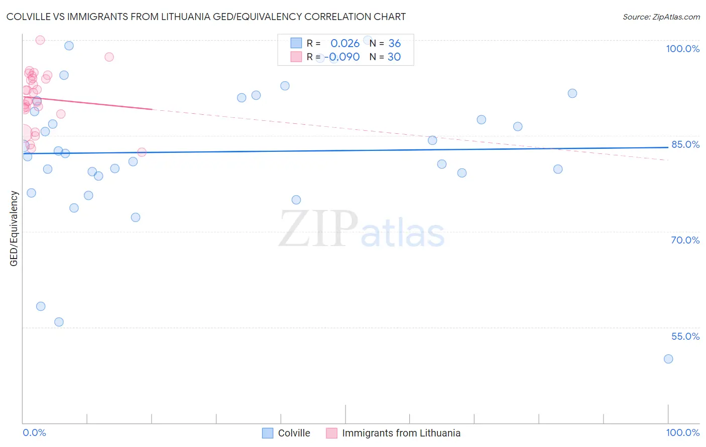 Colville vs Immigrants from Lithuania GED/Equivalency