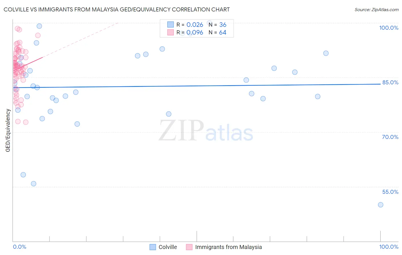 Colville vs Immigrants from Malaysia GED/Equivalency