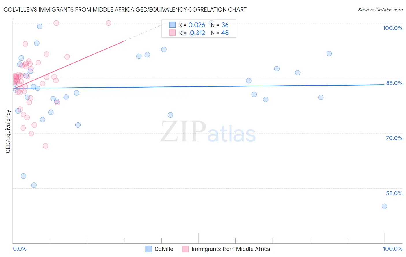 Colville vs Immigrants from Middle Africa GED/Equivalency