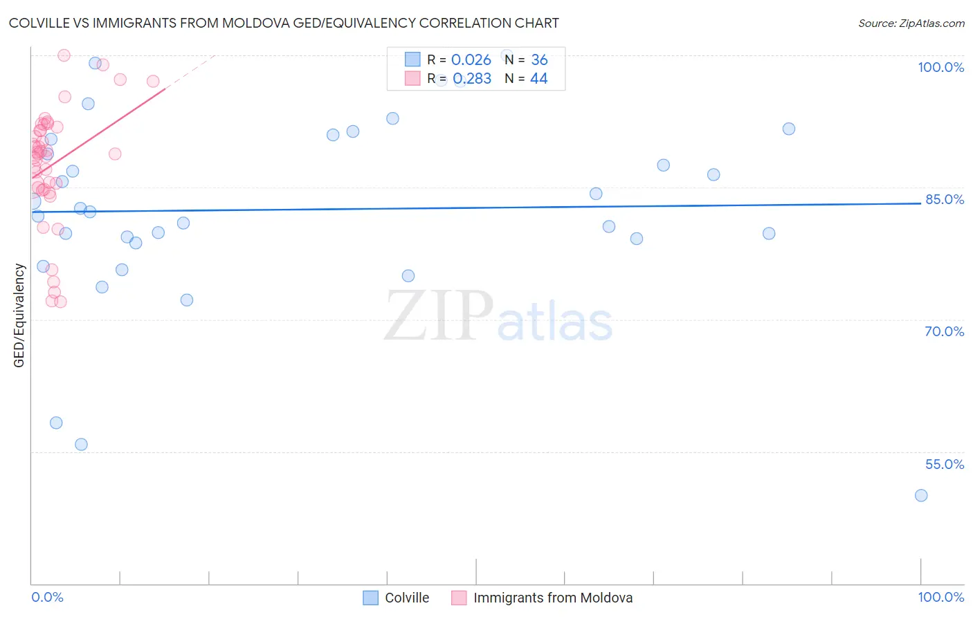 Colville vs Immigrants from Moldova GED/Equivalency