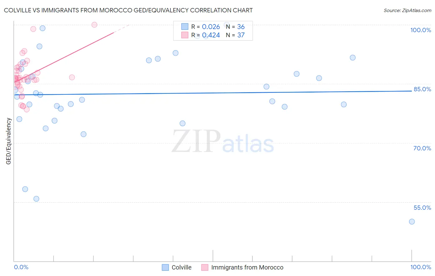 Colville vs Immigrants from Morocco GED/Equivalency