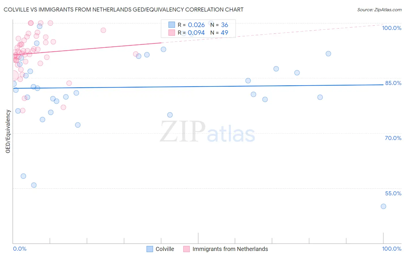Colville vs Immigrants from Netherlands GED/Equivalency