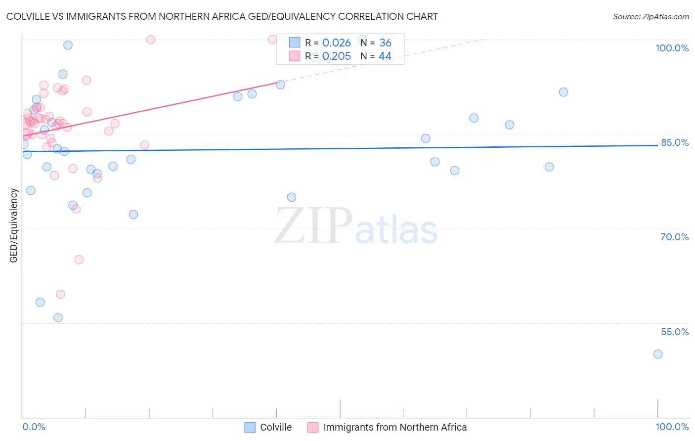 Colville vs Immigrants from Northern Africa GED/Equivalency